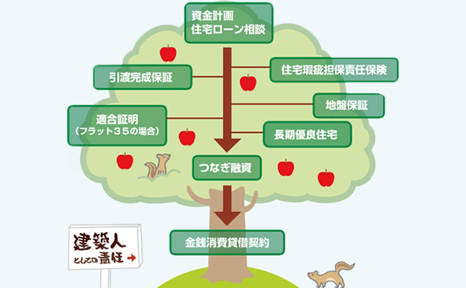 ３つの安心宣言